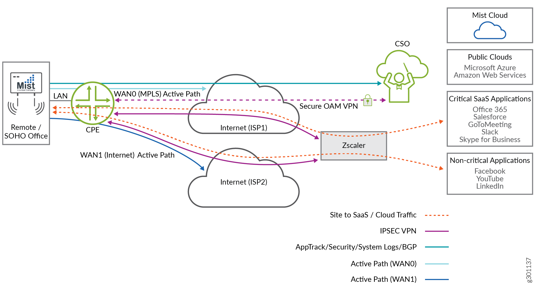 Network diagram showing SOHO connectivity to cloud services via MPLS and ISP1. Includes Mist device, IPSEC VPN, and SaaS traffic flow. Key services: Office 365, AWS, and Zscaler security.