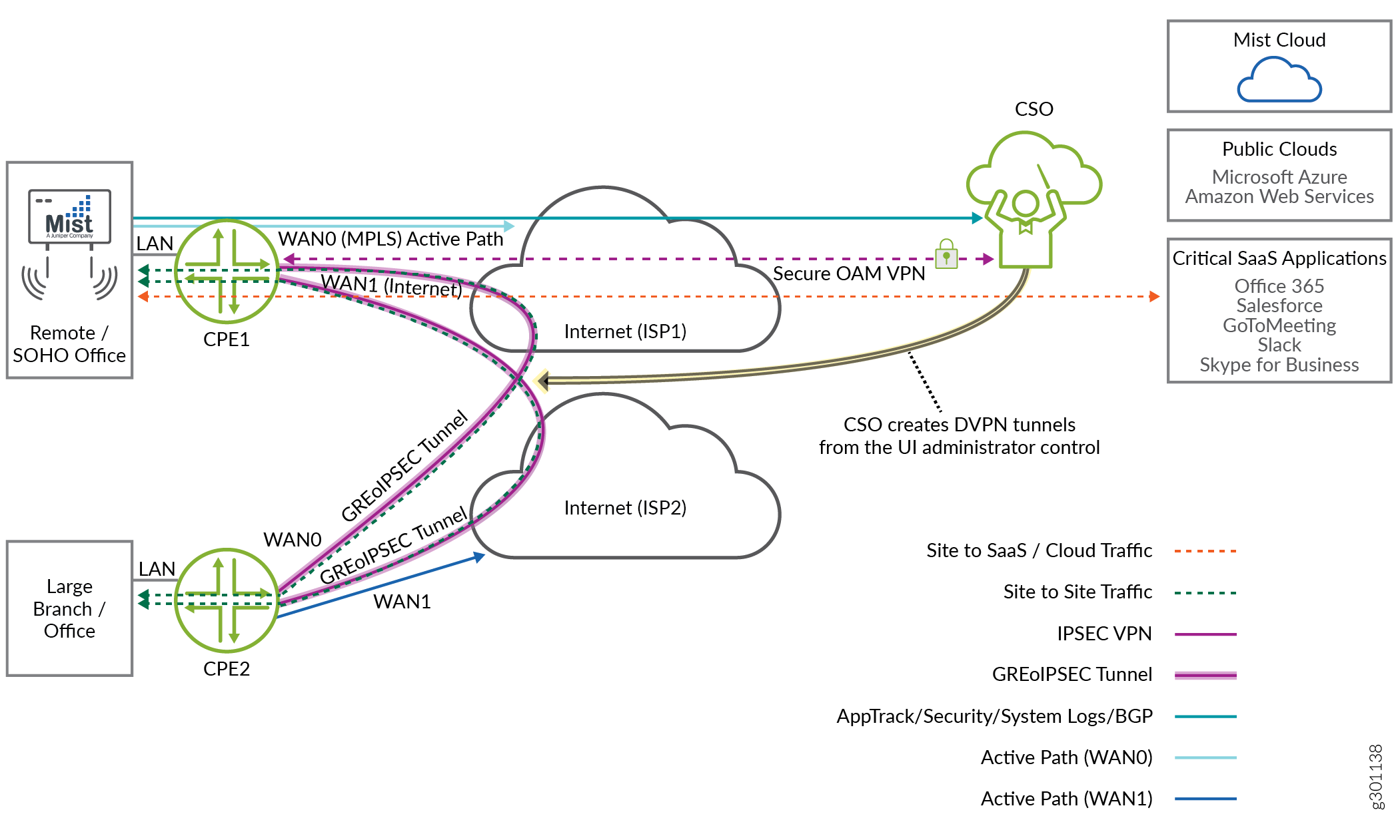 Network diagram showing connectivity and traffic flow in a corporate setup, including SOHO and large office connections via CPEs, active WAN paths using MPLS and internet, GRE/IPSEC secure tunnels, cloud services like Mist and public clouds such as Azure and AWS, with traffic types illustrated by various colored lines.