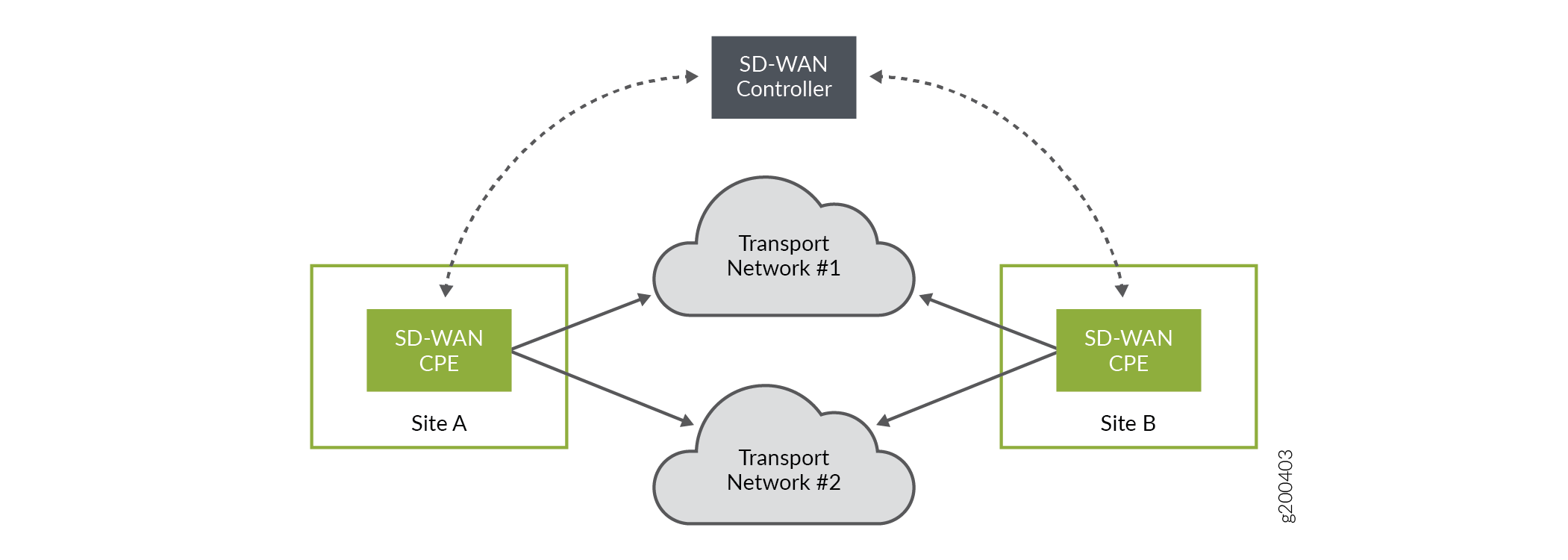 Basic SD-WAN Concept