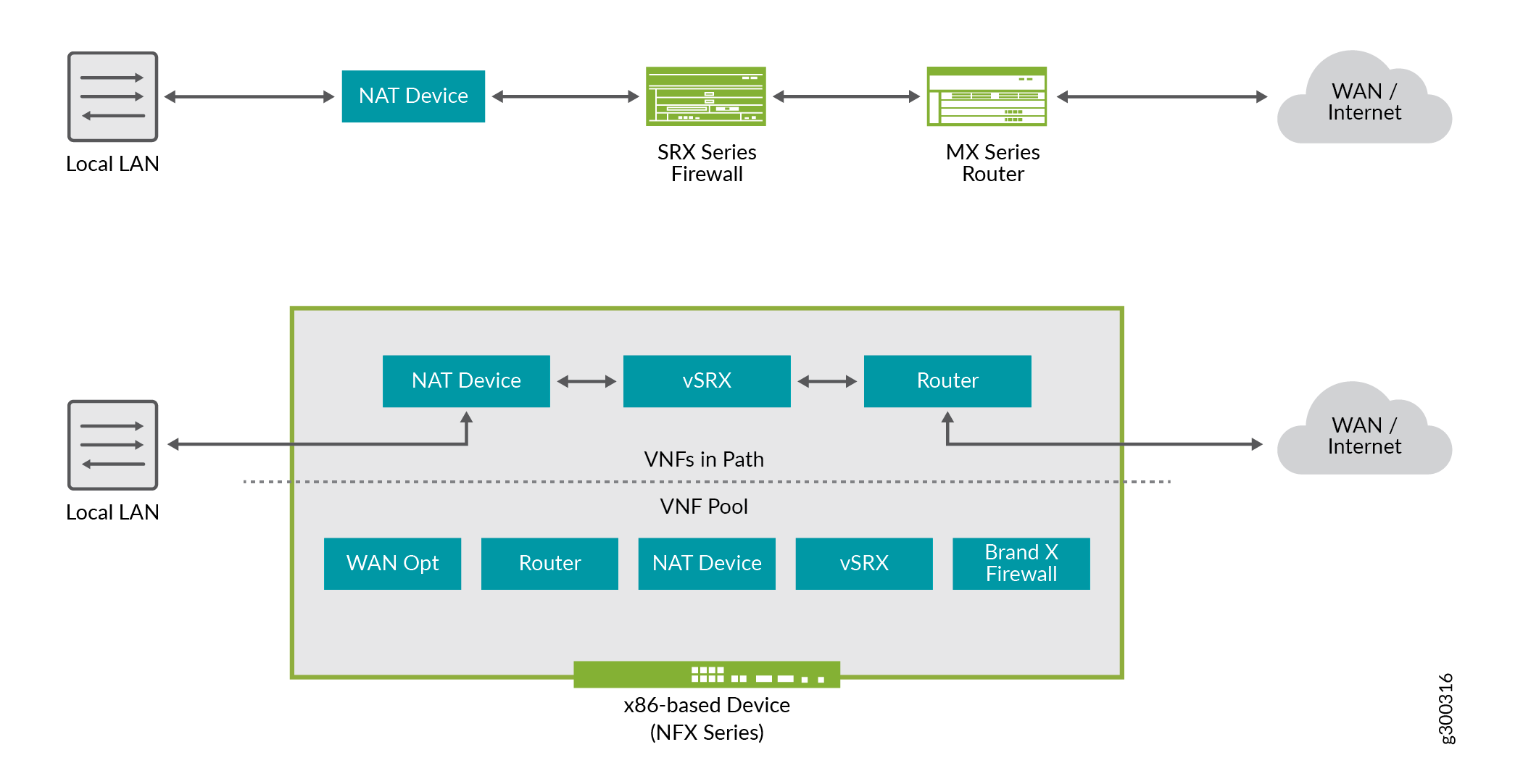 Comparison of traditional and virtualized network architectures. Traditional uses NAT, SRX firewall, and MX router. Virtualized uses VNFs like vSRX firewall and router within x86 device, supporting WAN optimization and more.