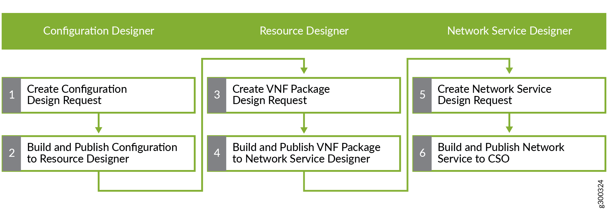 Workflow diagram showing the design and publishing process for configurations, VNF packages, and network services through Configuration Designer, Resource Designer, and Network Service Designer stages.