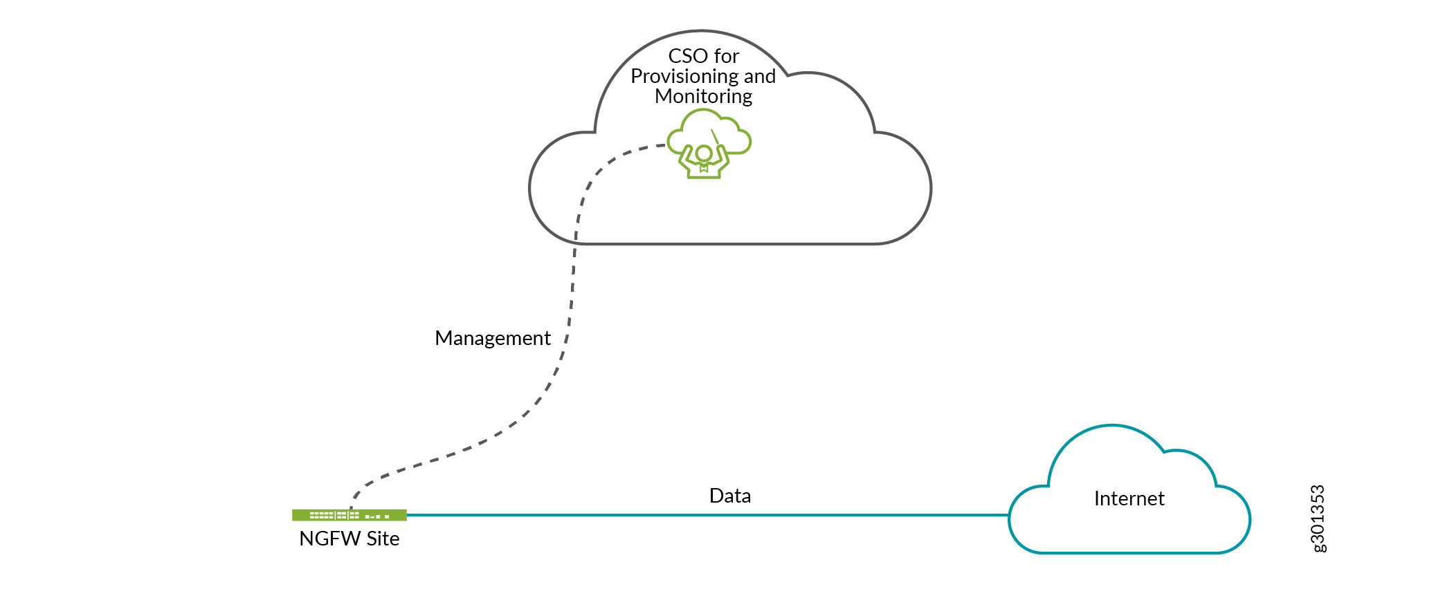 CSO Next-Generation Firewall Topology