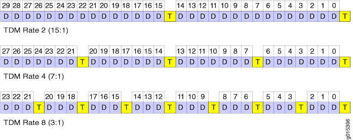 Bit Allocation for TDM Rates of 2, 4, and 8