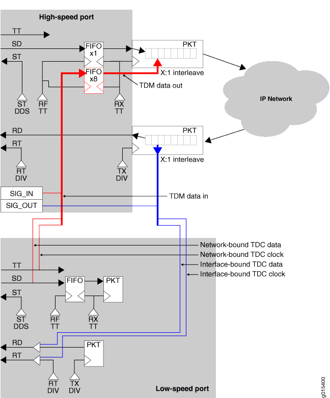 TDM/TDC High-Speed and Low-Speed Ports