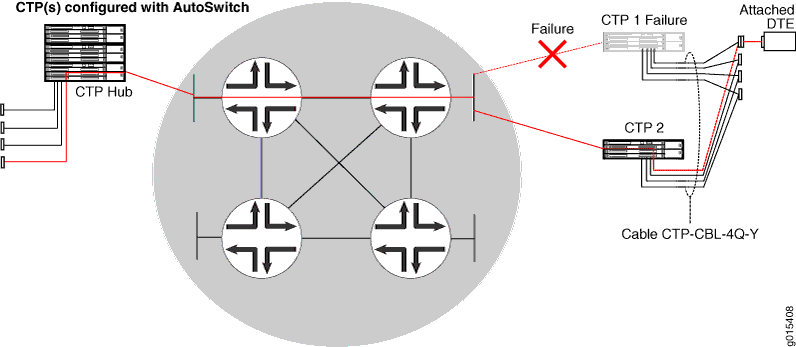 Network diagram showing failover mechanism. CTP Hub with AutoSwitch connects multiple CTP devices. CTP 1 failure marked by red X switches to CTP 2. Cable CTP-CBL-40-Y links to DTE, maintaining communication.