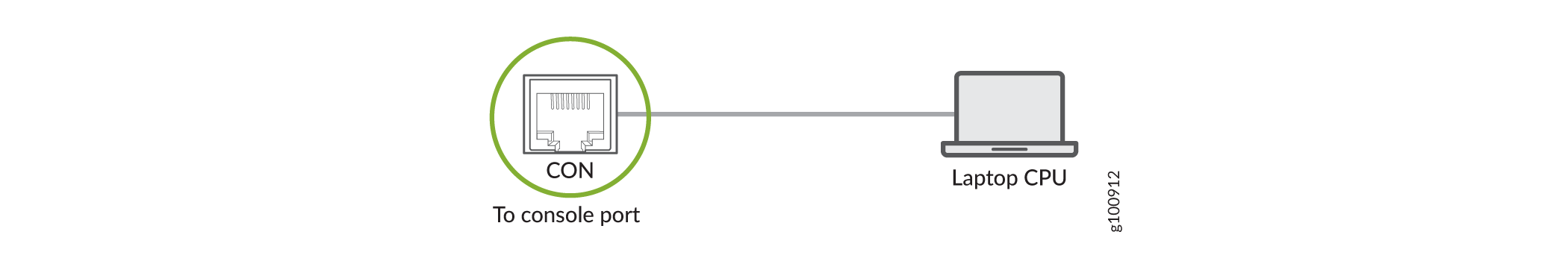 Diagram showing a console port labeled CON connected to a laptop CPU for configuring network devices.