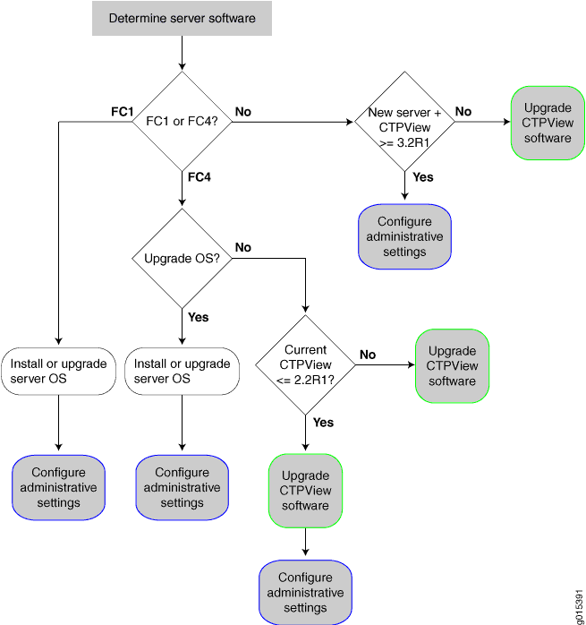 Flowchart outlining decision-making for server software upgrades. Key elements: determine server software, decision points like FC1 or FC4, upgrade OS, actions like upgrade CTPView software, configure settings.