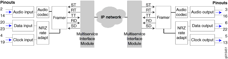 Block diagram of a communication system transmitting audio, data, and clock signals over an IP network, showing inputs, processing, transmission, and outputs.