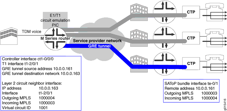 Network diagram showing GRE tunnel for TDM voice traffic over a service provider network with MPLS routing.
