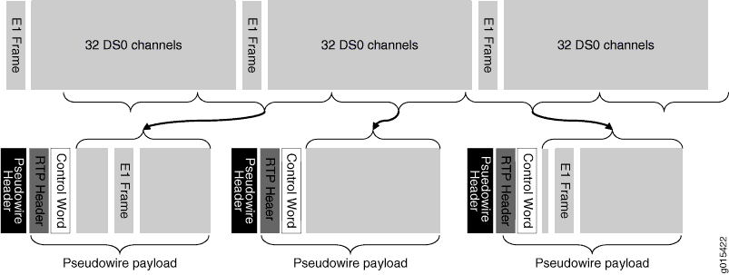 Encapsulation of E1 frames into pseudowire payloads for packet-switched network transport showing E1 frames, pseudowire header, RTP header, and control word.