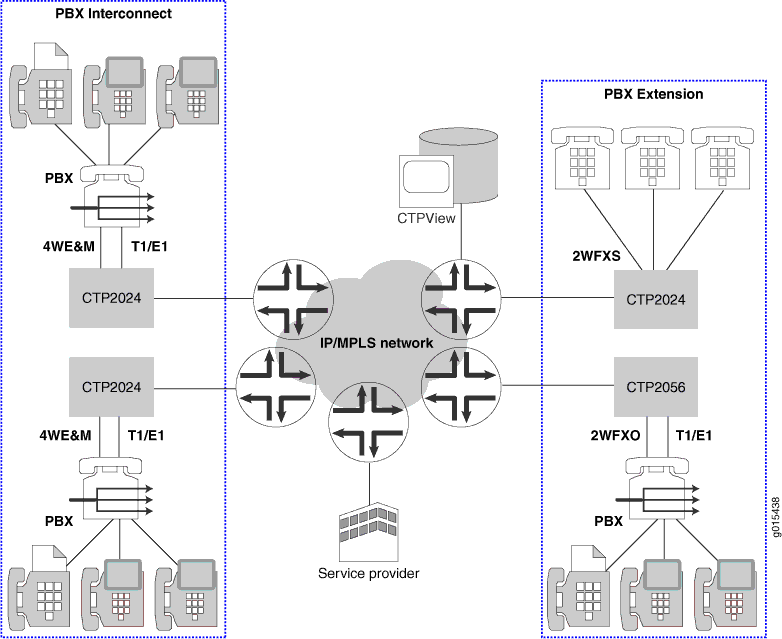 Network diagram showing PBX systems interconnected and extended over an IP/MPLS network, detailing PBX interconnect, core network, and remote extension.