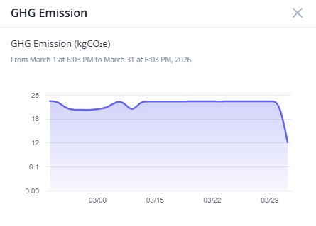 Line graph titled GHG Emission showing emission levels in kgCO2e from March 1 to March 31, 2026. Emissions remain stable between 18-25 kgCO2e most of the month, with a sharp decline at the end.