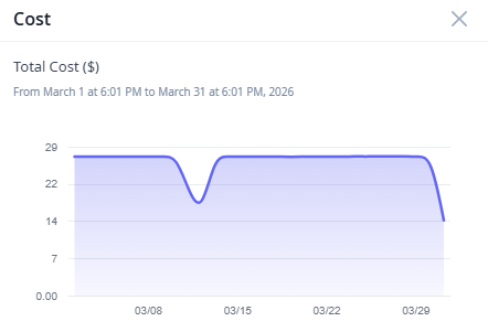 Line graph titled Cost showing total cost in dollars from March 1 to March 31, 2026. Cost remains around 29 dollars, dips significantly near March 8, then drops sharply again at the month's end.