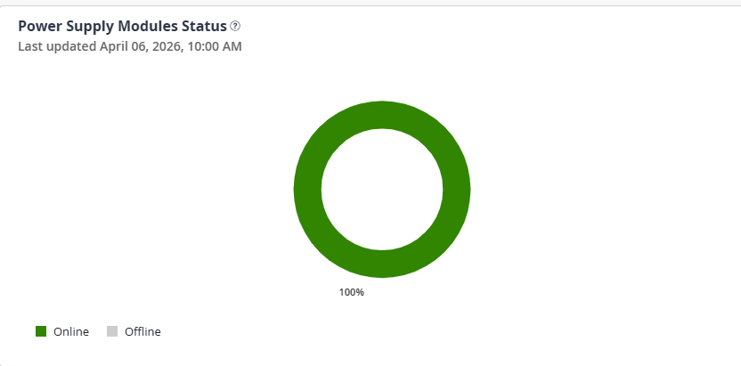 Power Supply Modules Status as of April 6, 2026, 10:00 AM: 100 percent online, represented by a green circular chart.