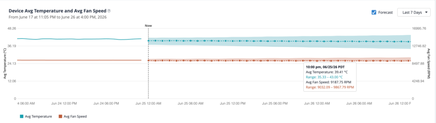 Line graph showing average temperature in Celsius and fan speed in RPM of a device from June 17 at 11:05 PM to June 26 at 4:00 PM 2026. Blue line represents temperature, orange line represents fan speed, with shaded areas showing forecasted ranges. At June 25 10:00 PM, temperature was 39.41 degrees with range 35.33 to 43.00, fan speed was 9187.75 RPM with range 9032.09 to 9867.79.