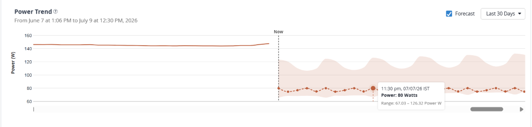 Line graph titled Power Trend showing power usage in Watts from June 7 to July 9, 2026. Solid line shows actual usage; dotted line and shaded area show forecast beyond Now marker. Tooltip highlights July 7 at 11:30 PM with 80 Watts usage and range of 67.03 to 126.32 Watts. Options include toggling forecast and adjusting time range.