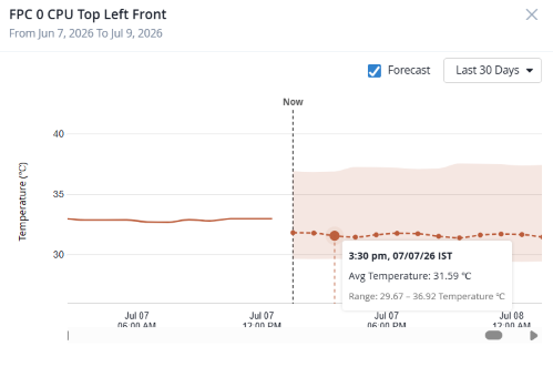 Line graph showing temperature of FPC 0 CPU Top Left Front from June 7 to July 9, 2026, with a highlighted point on July 7 at 3:30 pm indicating an average temperature of 31.59°C and a range of 29.67 to 36.92°C.