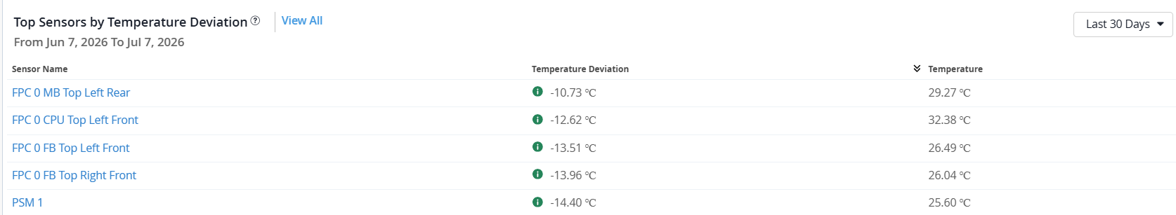 Top Sensors by Temperature Deviation from June 7 to July 7 2026 showing sensor names, temperature deviations, and current temperatures. The largest deviation is -14.40°C for PSM 1 with a current temperature of 25.60°C.