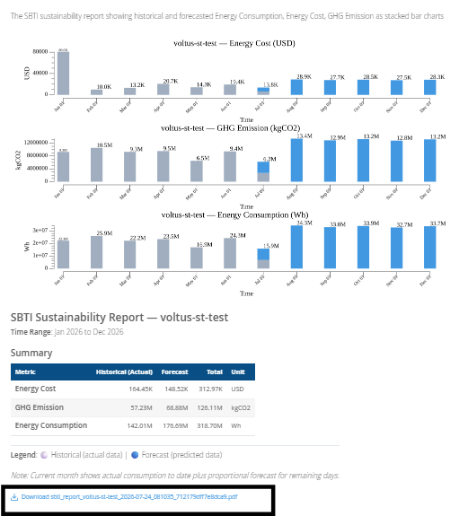 SBTI Sustainability Report for January to December 2026 featuring stacked bar charts showing historical and forecasted energy cost, GHG emissions, and energy consumption, alongside a summary table with total values for each metric. Gray indicates historical data, blue indicates forecasted data. A note explains current month data includes actual and forecasted values. PDF download link provided.