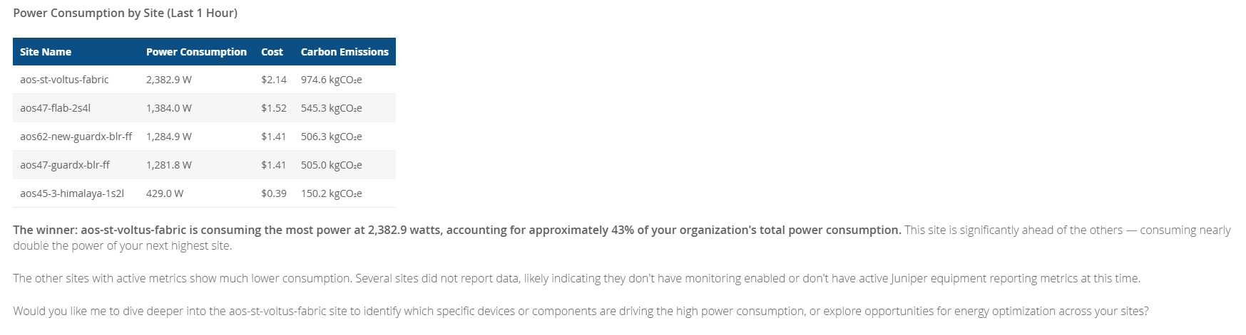 Table analyzing power consumption, cost, and carbon emissions across sites in the last hour. Aos-st-voltus-fabric has the highest power usage at 2382.9 watts, costing 2.14 dollars and emitting 974.6 kgCO2e, representing 43 percent of total consumption. Other sites show significantly lower metrics, with potential gaps in monitoring or reporting.
