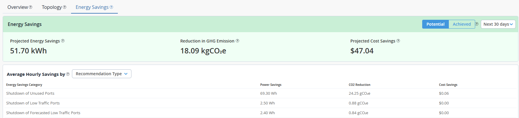 Dashboard showing energy savings with 51.70 kWh projected savings, 18.09 kgCO2e reduction, and 47.04 dollars cost savings. Includes hourly savings by recommendation type: unused ports shutdown saves 69.30 Wh, 24.25 gCO2e, 0.06 dollars; low traffic ports shutdown saves 2.50 Wh, 0.88 gCO2e, 0.00 dollars; forecasted low traffic ports shutdown saves 2.40 Wh, 0.84 gCO2e, 0.00 dollars. Features tabs for potential and achieved savings and a time frame dropdown.