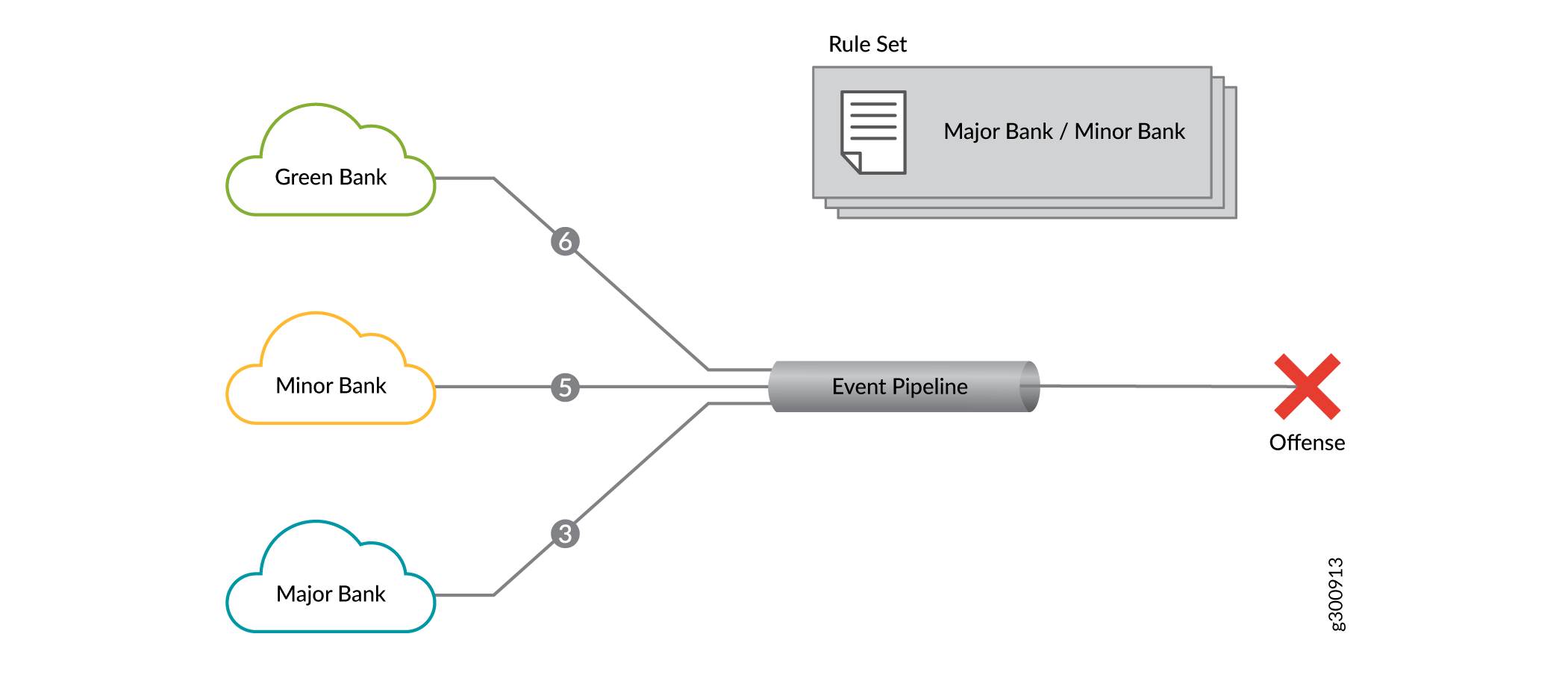 Three banks Green Bank, Minor Bank, and Major Bank feed into an Event Pipeline connected to a Rule Set labeled Major Bank / Minor Bank leading to an Offense marked by a red X.