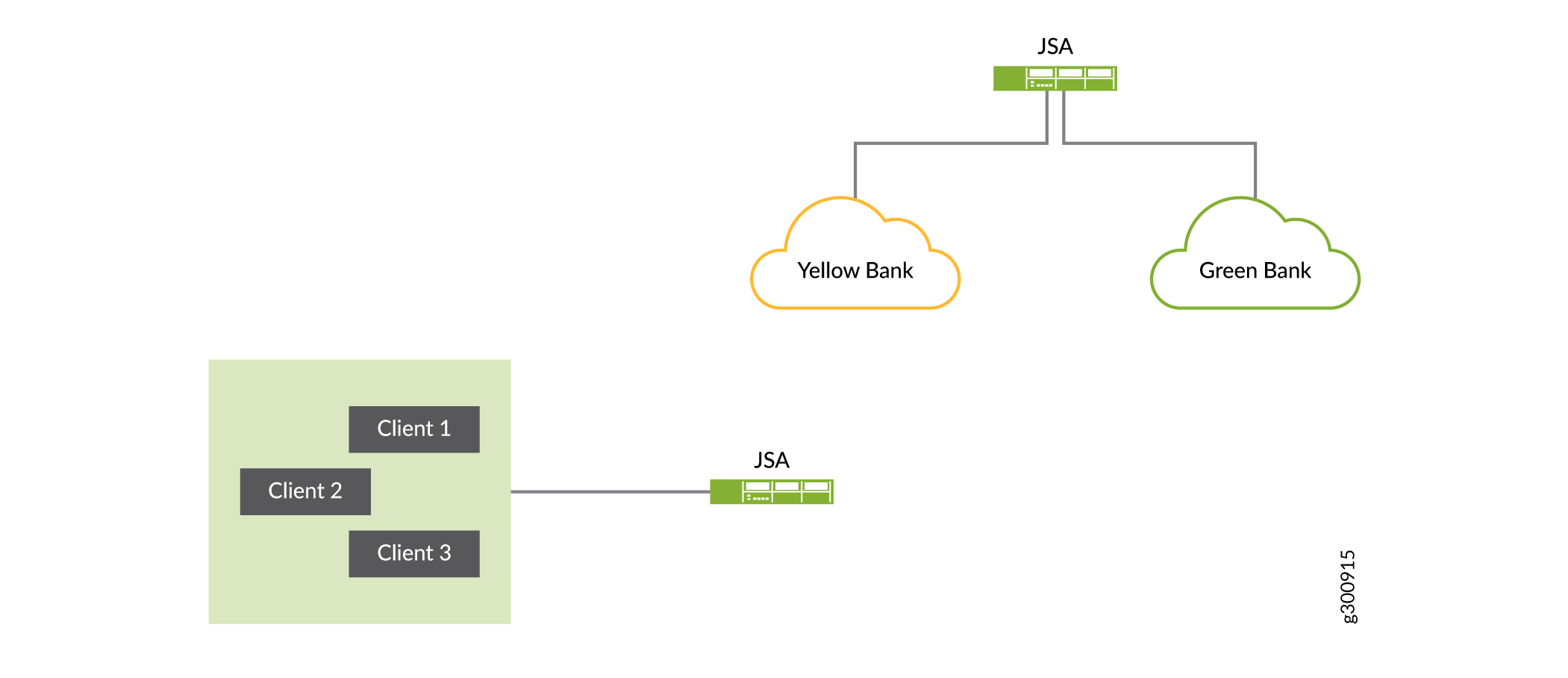 Network diagram showing three clients connecting to a Joint Security Appliance, linked to Yellow Bank and Green Bank via cloud icons.