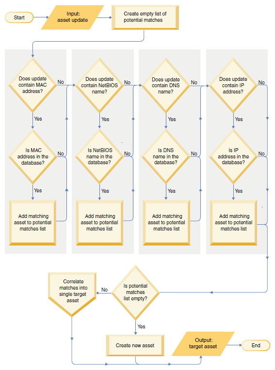 Flowchart of decision-making process for asset updates in a database, checking attributes like MAC address and IP address, correlating matches, or creating new assets.