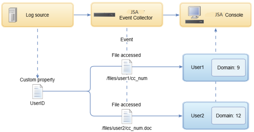 Data flow diagram showing file access monitoring with IBM QRadar JSA. Logs from servers generate events. UserID custom property extracted for analysis. JSA Event Collector processes events, identifies file access actions. Events: /files/user1/cc_num and /files/user2/cc_num.doc. User1 linked to Domain 9, User2 to Domain 12. JSA Console analyzes and visualizes events.