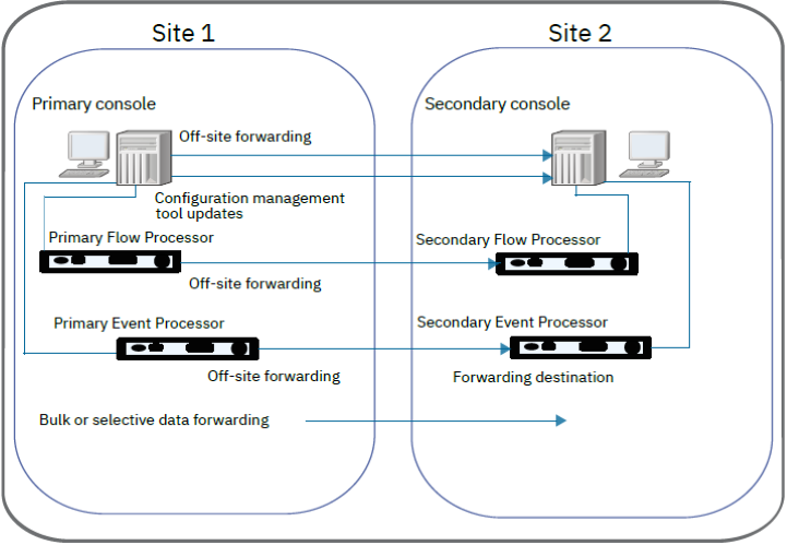 Network architecture diagram showing data flow and management between Site 1 and Site 2 for redundancy and synchronization.
