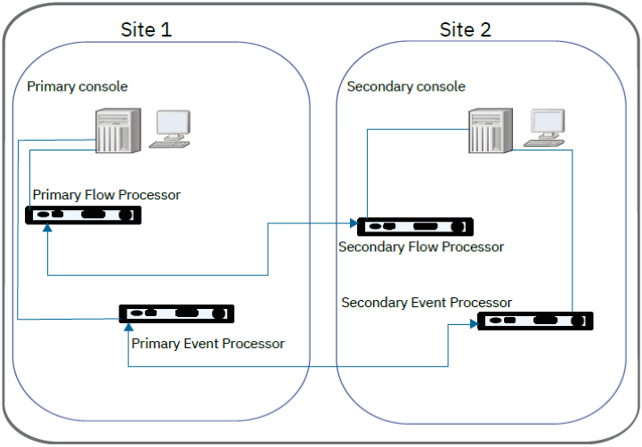 High-level architecture diagram of a distributed system setup across two sites for network security monitoring, showing primary and secondary consoles, flow processors, and event processors with data flow arrows for redundancy and failover.