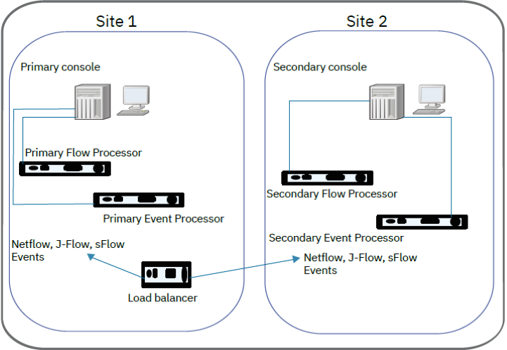 Network architecture diagram for a distributed system with redundancy across two sites. Site 1 and Site 2 each have consoles, flow processors, event processors, and load balancers for data routing and management.