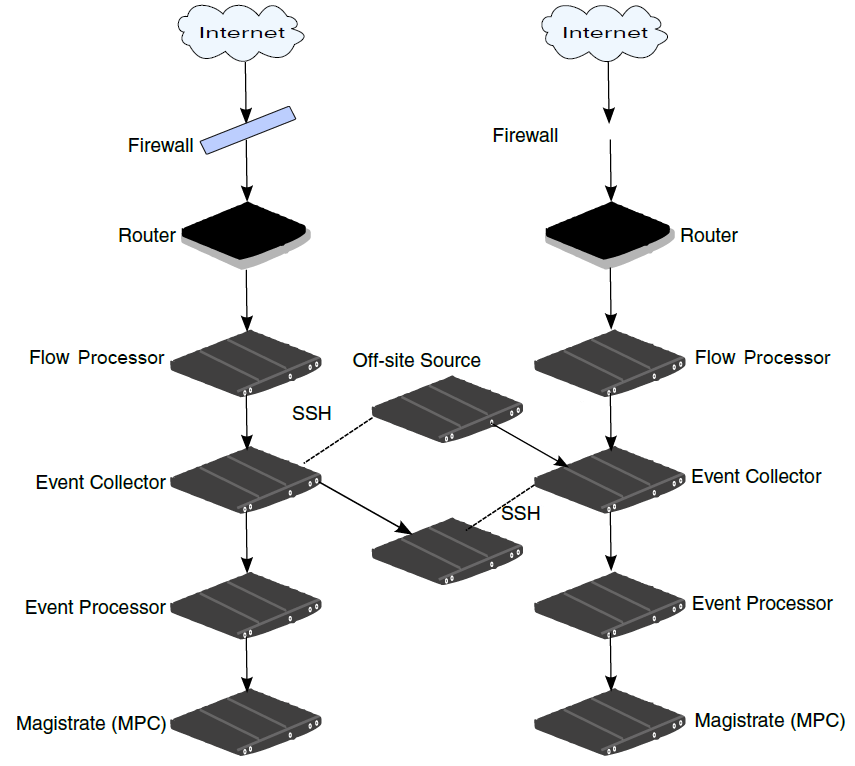 Network diagram showing system architecture with two paths from internet through firewall and router to Flow Processor, Event Collector, Event Processor, and Magistrate. Off-site Source connects to Event Collector via SSH.