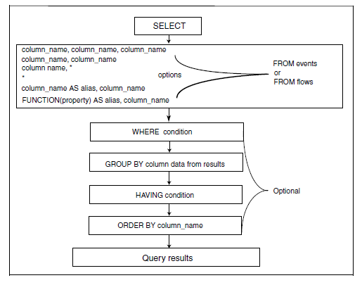 SQL query structure flowchart: SELECT specifies columns; FROM defines data source events or flows; WHERE filters records; optional GROUP BY groups results; optional HAVING filters groups; ORDER BY sorts results; ends with Query results.