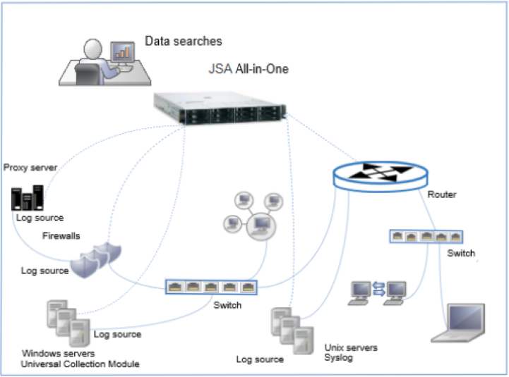 Network architecture diagram for centralized log management using JSA All-in-One, showing log sources, network infrastructure, and endpoints.
