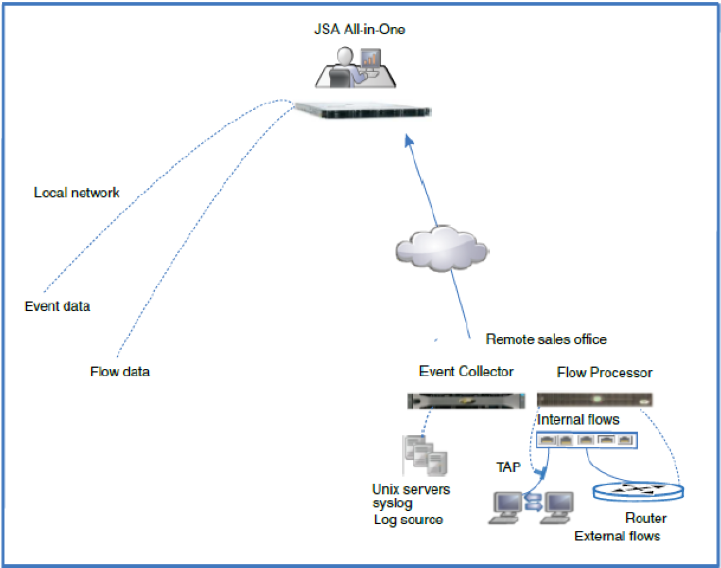 Collectors in Remote Office