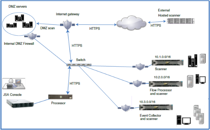 Scanning Deployment