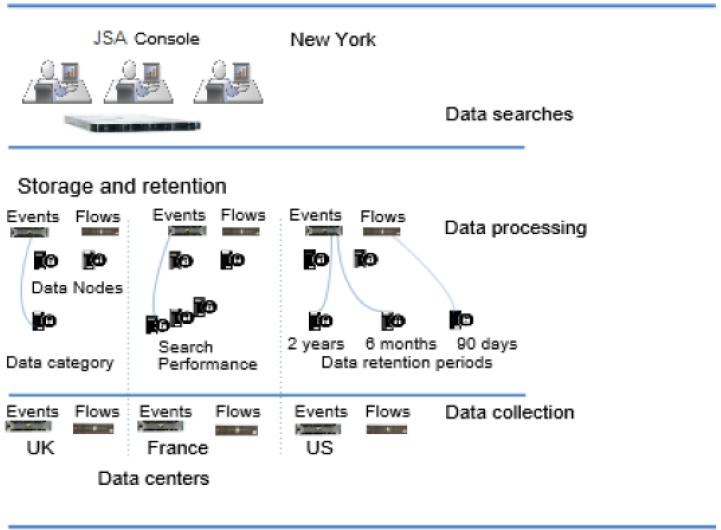 Data management architecture showing JSA Console in New York for data searches, storage of Events and Flows, and multiple data centers in the UK, France, and US. Data is categorized for optimized search and retained based on policies.