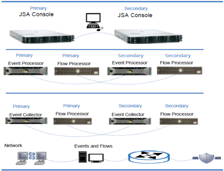 Juniper Secure Analytics deployment architecture showing consoles, event processors, flow processors, event collectors, and data sources with communication lines.