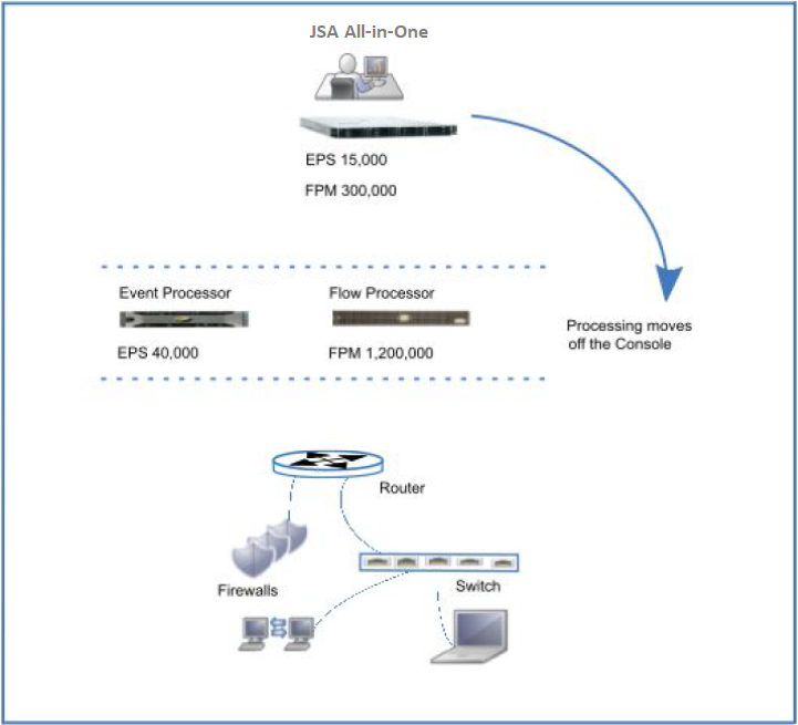 Adding Processing Capacity