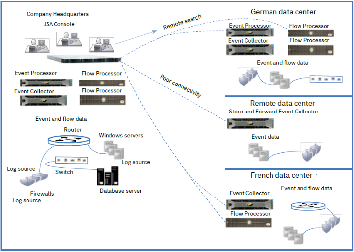 Geographically Distributed Deployment