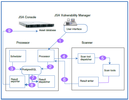 Scan Components and Process