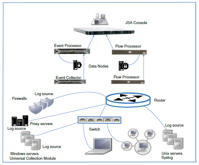 JSA Event and Flow Components