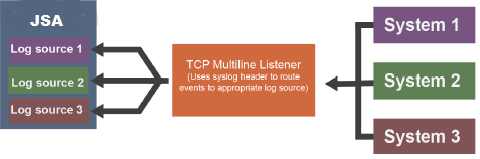 Diagram of data flow showing log sources within JSA connecting to TCP Multiline Listener, routing events to systems.