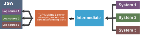 Data flow diagram showing log management. Log sources feed data to a TCP Multiline Listener, which routes events to an Intermediate layer, then sends processed data to Systems for analysis.