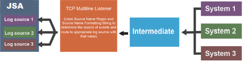 Flow diagram of a data processing system with JSA log sources, TCP Multiline Listener routing events, Intermediate component, and three systems receiving data.