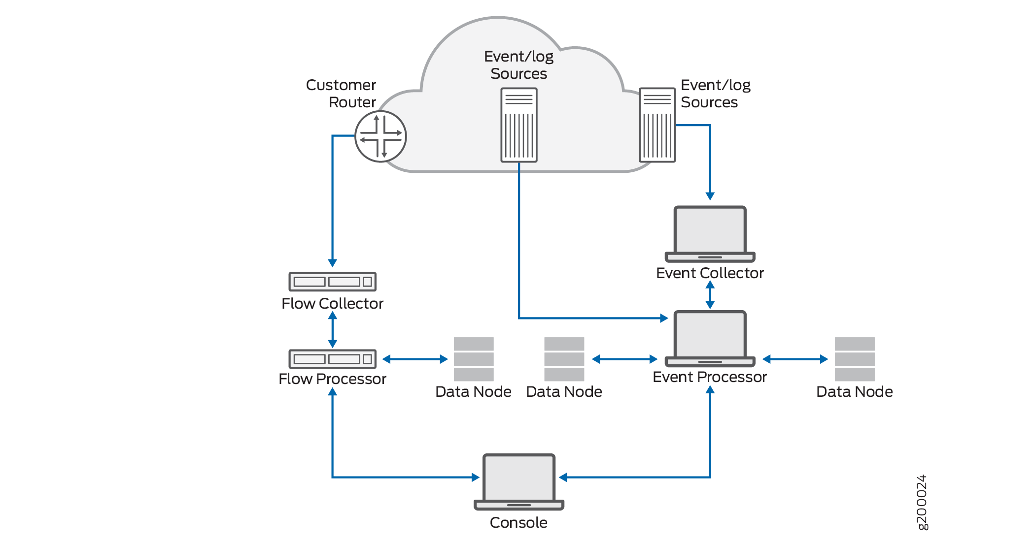 Network diagram showing a data flow architecture with components: Customer Router, Event/Log Sources, Flow Collector, Flow Processor, Event Collector, Event Processor, Data Nodes, and Console. Arrows indicate data flow direction.