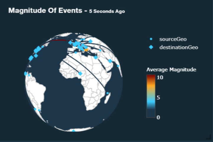3D globe with colored points showing sourceGeo and destinationGeo locations connected by lines, indicating event flow. Color scale labeled Average Magnitude from 0 to 10. Title: Magnitude Of Events - 5 Seconds Ago.