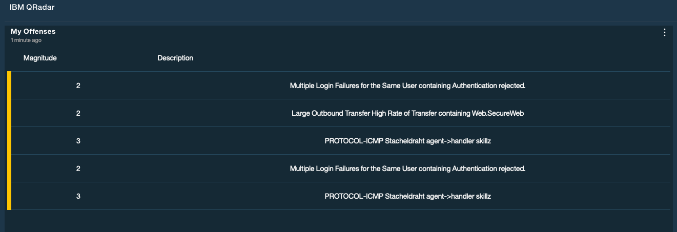 Screenshot of IBM QRadar's My Offenses section showing offense table with Magnitude and Description columns. Descriptions include login failures, data transfer issues, and suspicious ICMP activity.