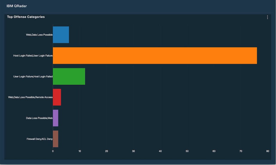 Bar chart showing top offense categories in IBM QRadar: Host Login Failed, User Login Failure; User Login Failure, Host Login Failed; Web, Data Loss Possible; Web, Data Loss Possible, Remote Access; Data Loss Possible, Web; Firewall Deny, ACL Deny. X-axis: occurrence count; Y-axis: offense categories.